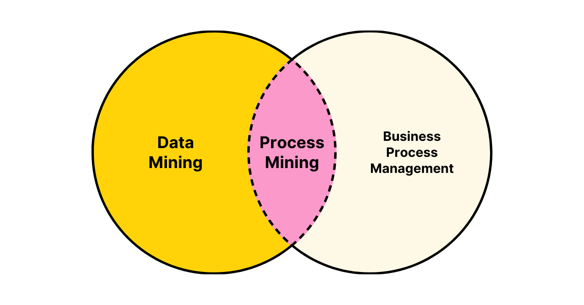 Process Mining 101 Methoden, Vorteile, Tools & FAQ
